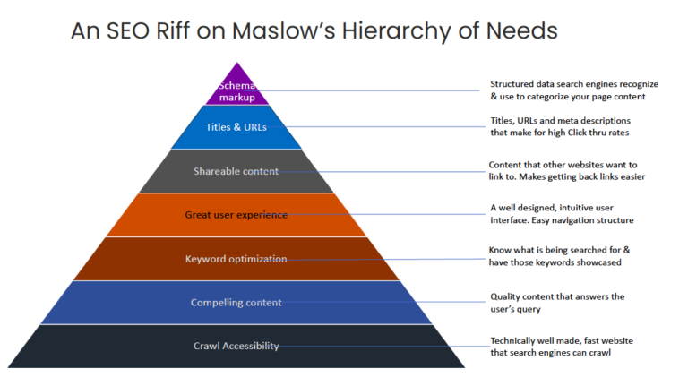 An SEO Riff on Maslow's hierarchy of needs. A Hierarchy of Steps
