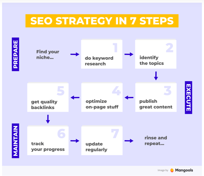 SEO strategy in 7 steps by Mangools | Experdent