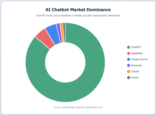 AI Chatbot market domnance AI Chatbot Market Dominance | August 2025