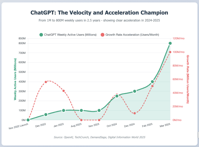 ChatGPT-Velocity & Acceleration ChatGPT Velocity & Acceleration | August 2025